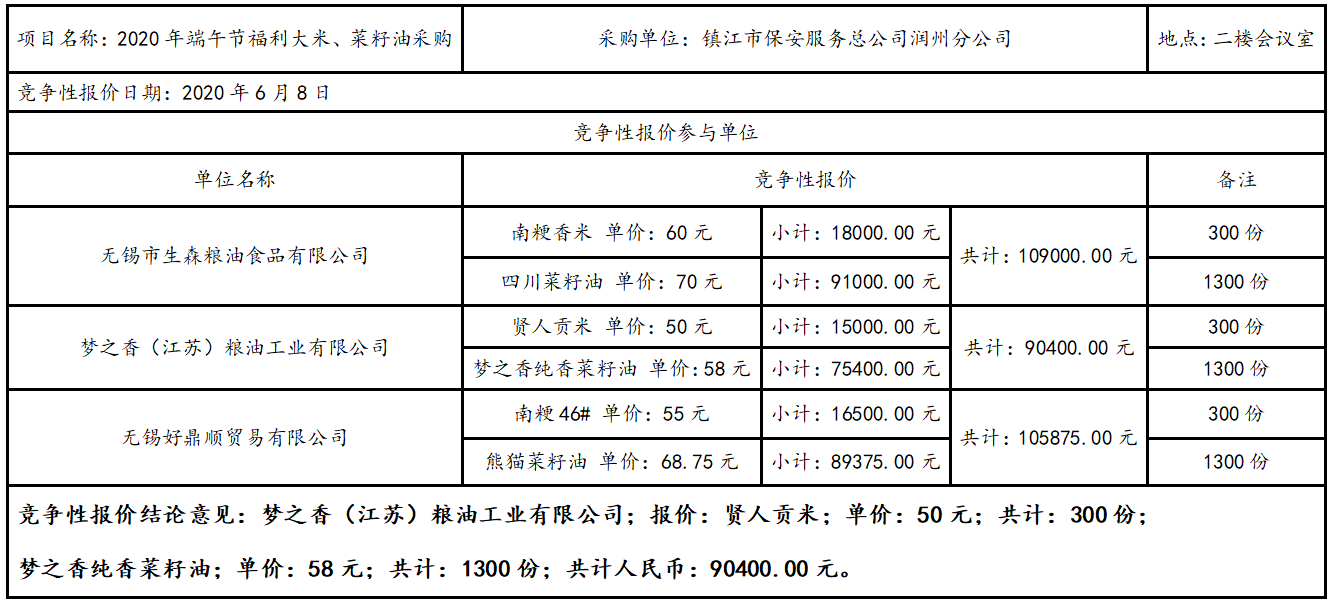 2020年端午節(jié)福利大米、菜籽油采購結果公告